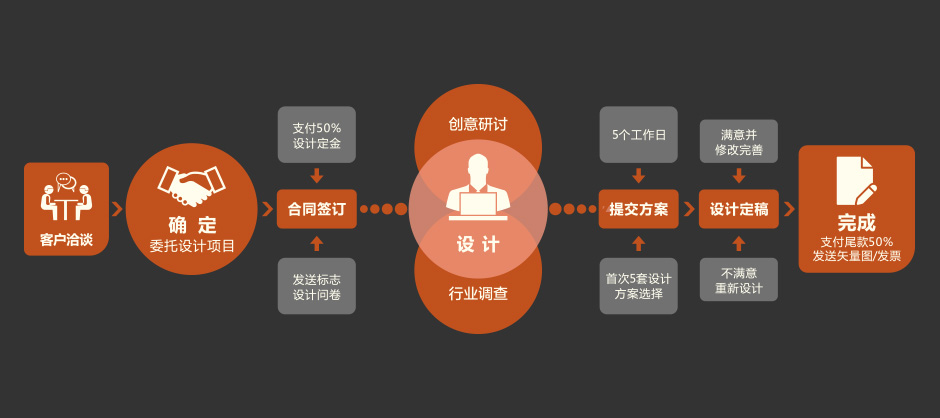 北京logo设计公司合作流程
